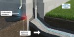 How Effective Water and Moisture Control Extends the Life of Your Foundation