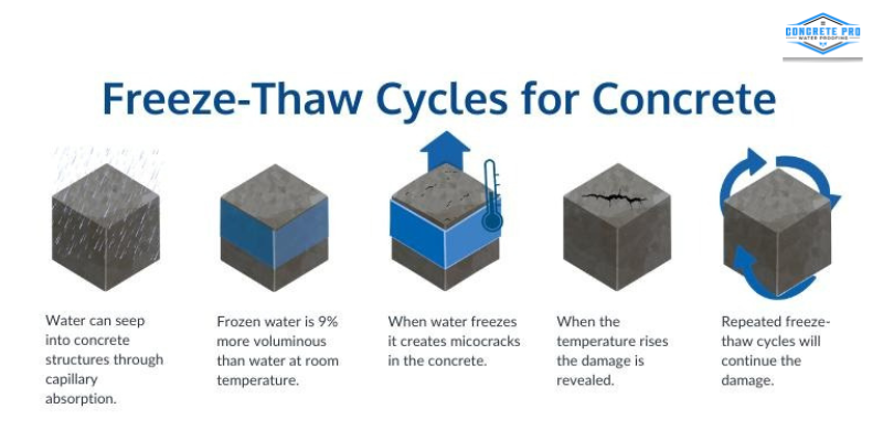 The Freeze-Thaw Cycle Can Be Especially Hard on Concrete 